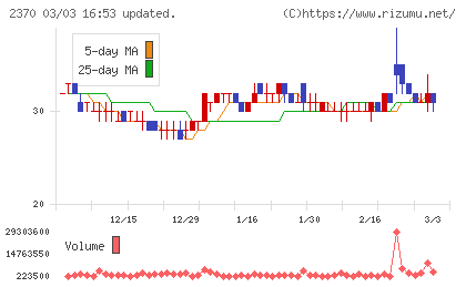 メディネットチャート