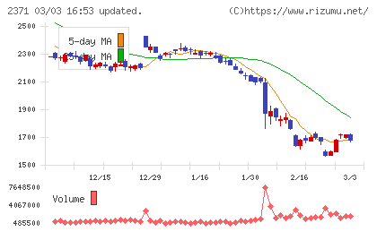 カカクコムチャート