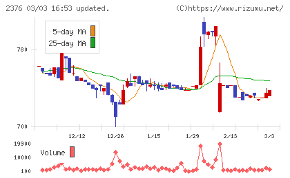 サイネックスチャート