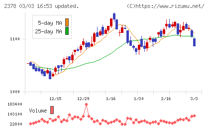 ルネサンスチャート