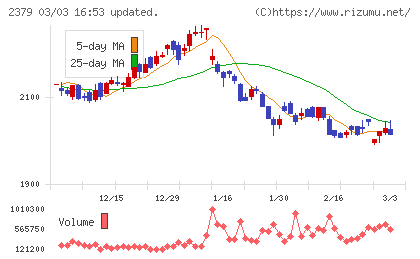 ディップチャート
