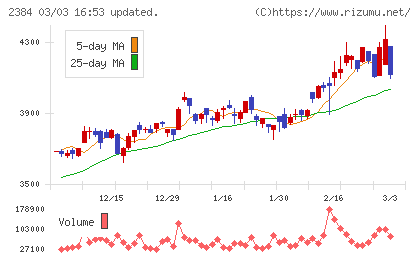 ＳＢＳホールディングスチャート