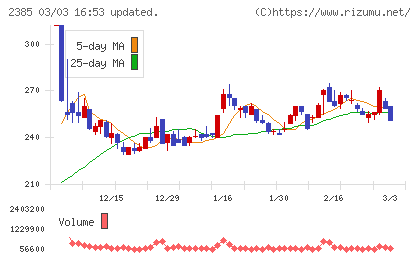 総医研ホールディングスチャート