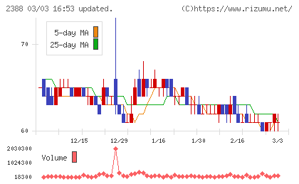ウェッジホールディングスチャート