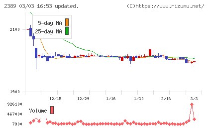 デジタルホールディングスチャート