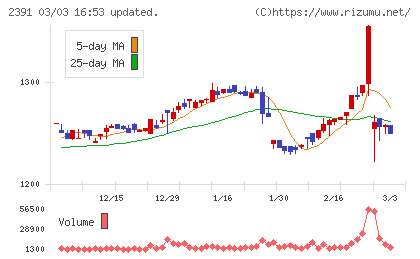 プラネットチャート