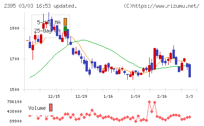 新日本科学チャート