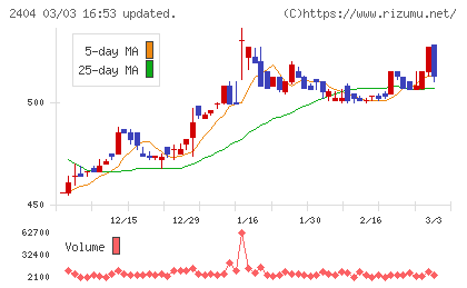 鉄人化ホールディングスチャート