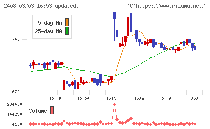 ＫＧ情報チャート