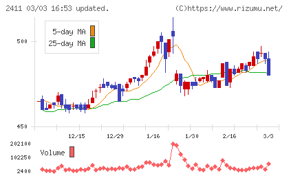 ゲンダイエージェンシーチャート