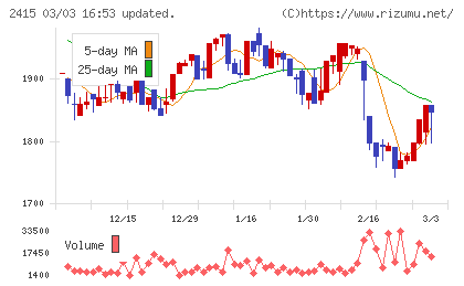 ヒューマンホールディングスチャート
