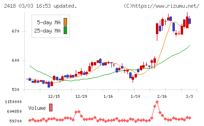 ツカダ・グローバルホールディングチャート