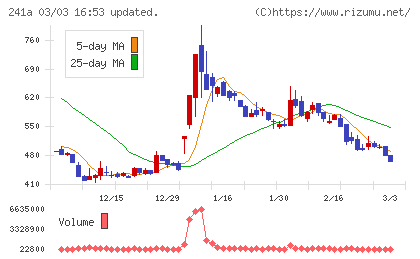 ＲＯＸＸチャート