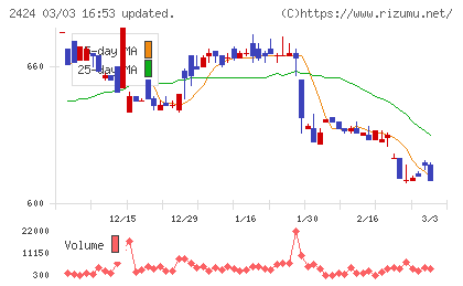 ブラスチャート