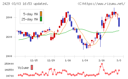 ワールドホールディングスチャート