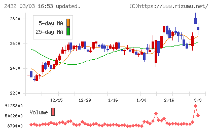 ディー・エヌ・エーチャート
