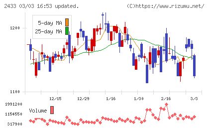 博報堂ＤＹホールディングスチャート