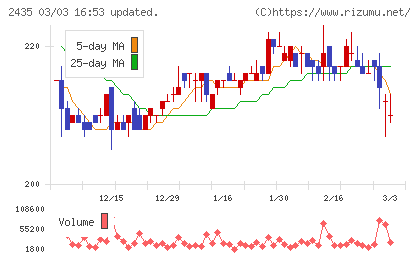 シダーチャート