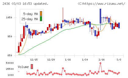 共同ピーアールチャート