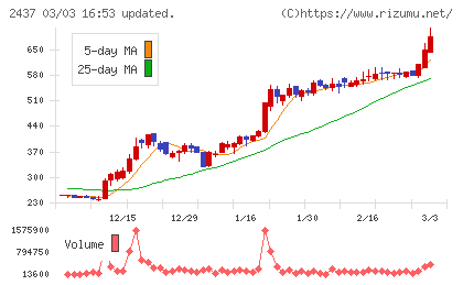 Ｓｈｉｎｗａ　Ｗｉｓｅ　Ｈｏｌｄｉｎｇｓチャート