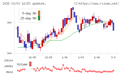 アスカネットチャート