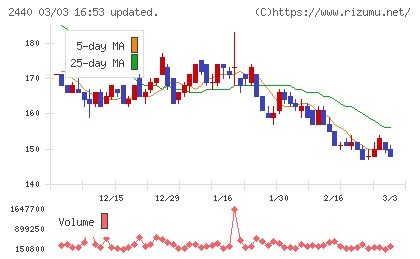 ぐるなびチャート