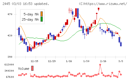タカミヤチャート