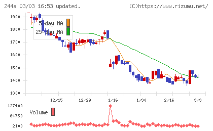 グロースエクスパートナーズチャート