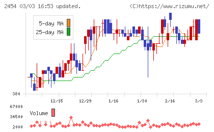 オールアバウトチャート