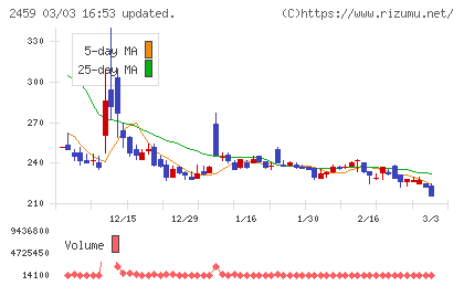 アウンコンサルティングチャート