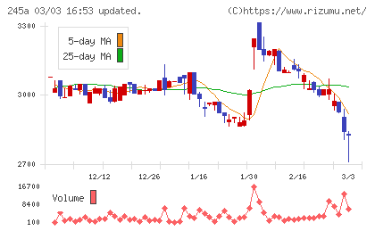 ＩＮＧＳチャート