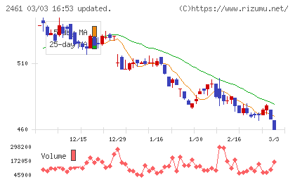 ファンコミュニケーションズチャート
