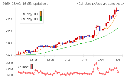 ヒビノチャート