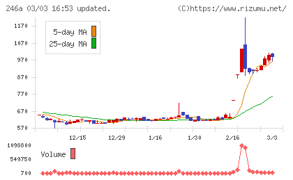 アスアチャート