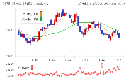 ＷＤＢホールディングスチャート