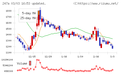 Ａｉロボティクスチャート