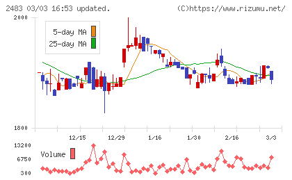 翻訳センターチャート