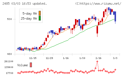 ティアチャート