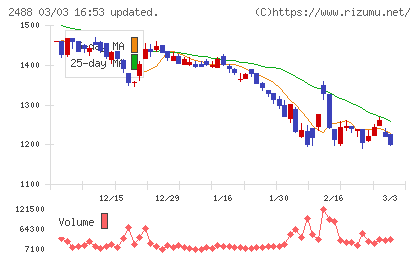 ＪＴＰチャート