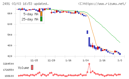 バリューコマースチャート