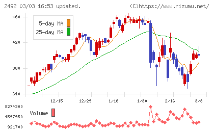 インフォマートチャート