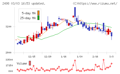 オリエンタルコンサルタンツホールディングスチャート