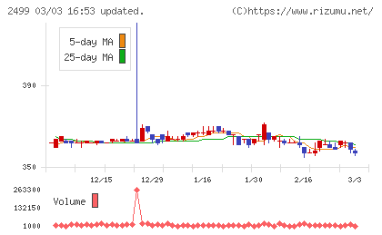 日本和装ホールディングスチャート