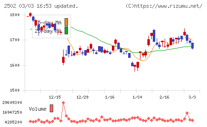 アサヒグループホールディングスチャート