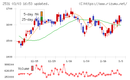宝ホールディングスチャート