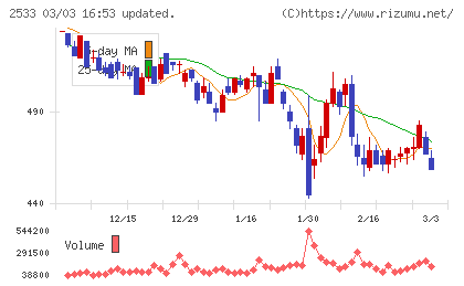 オエノンホールディングスチャート