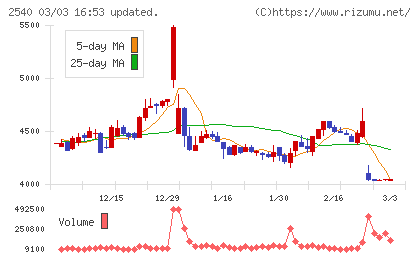 養命酒製造チャート