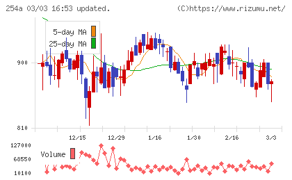ＡＩフュージョンキャピタルグループチャート