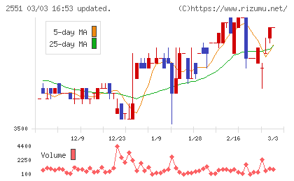 マルサンアイチャート