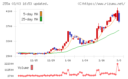 ジーエルテクノホールディングスチャート